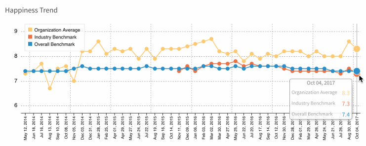 Measuring happiness as a KPI at a self-managing organisation